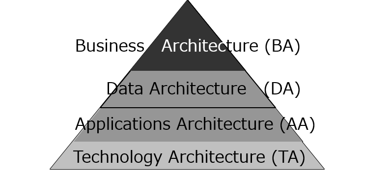 What is EA (Enterprise Architecture)?